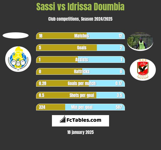 Sassi vs Idrissa Doumbia h2h player stats