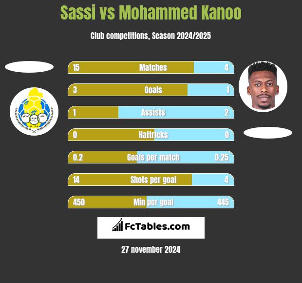 Sassi vs Mohammed Kanoo h2h player stats