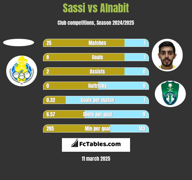 Sassi vs Alnabit h2h player stats