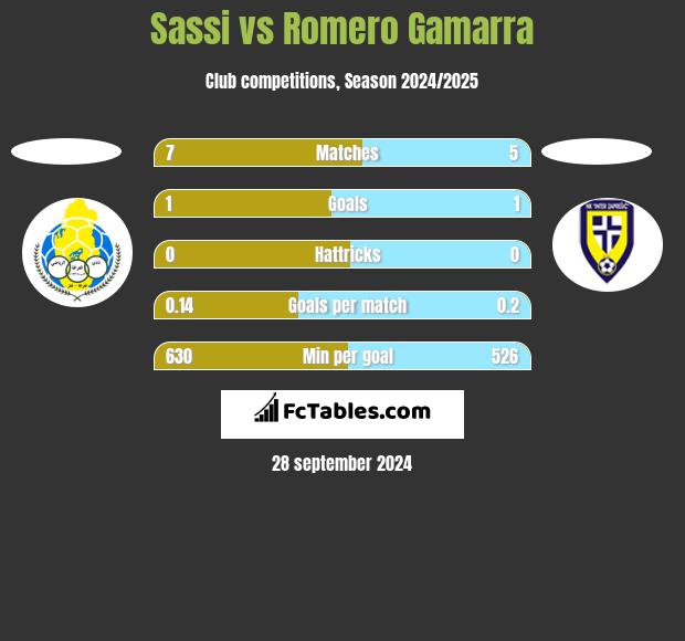 Sassi vs Romero Gamarra h2h player stats