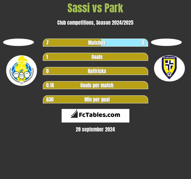 Sassi vs Park h2h player stats