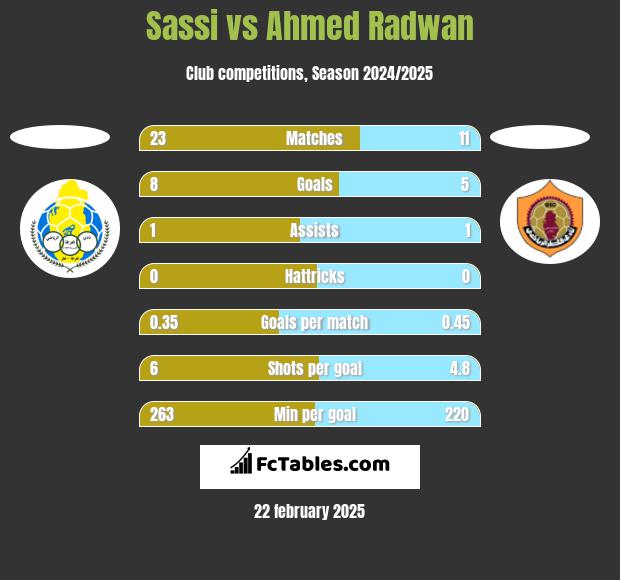 Sassi vs Ahmed Radwan h2h player stats