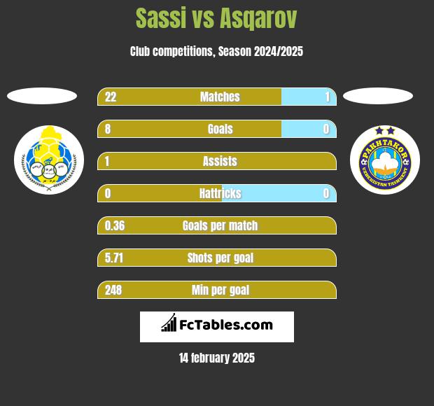 Sassi vs Asqarov h2h player stats