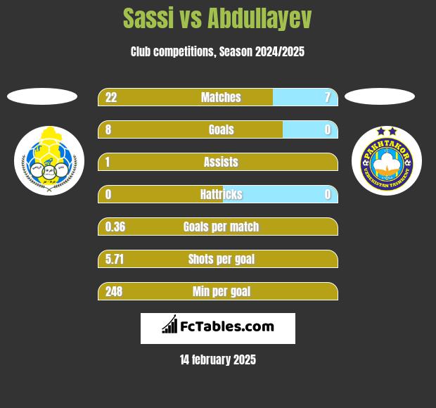 Sassi vs Abdullayev h2h player stats