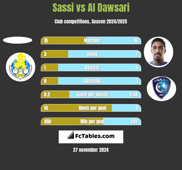 Sassi vs Al Dawsari h2h player stats