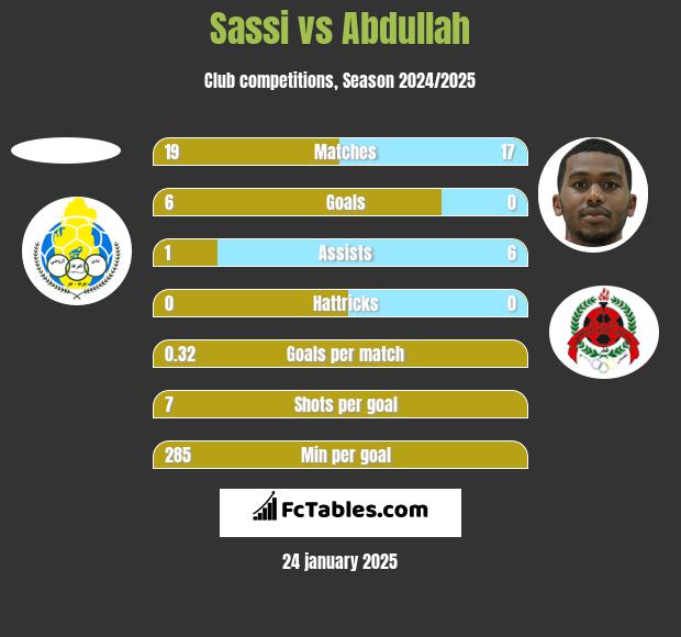 Sassi vs Abdullah h2h player stats