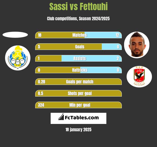 Sassi vs Fettouhi h2h player stats