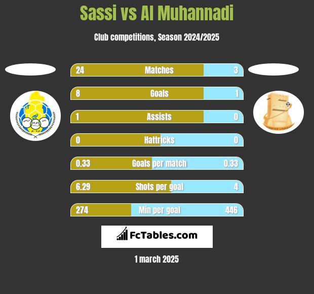 Sassi vs Al Muhannadi h2h player stats