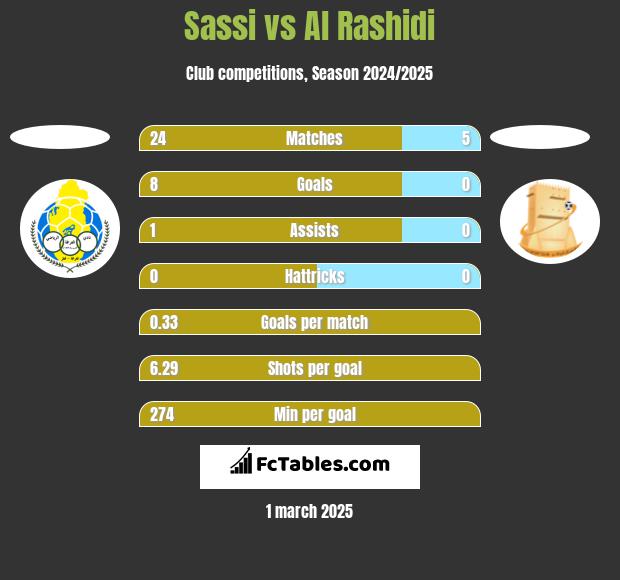 Sassi vs Al Rashidi h2h player stats