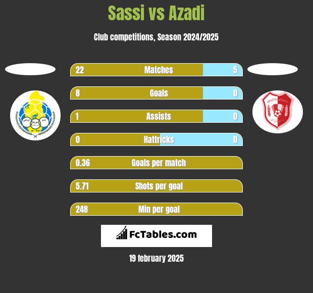 Sassi vs Azadi h2h player stats