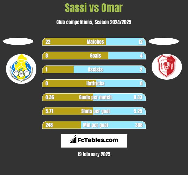 Sassi vs Omar h2h player stats