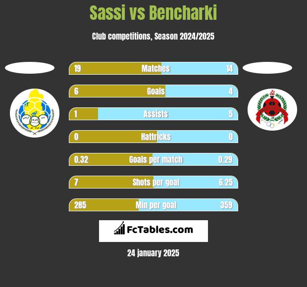 Sassi vs Bencharki h2h player stats