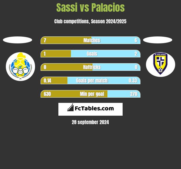 Sassi vs Palacios h2h player stats