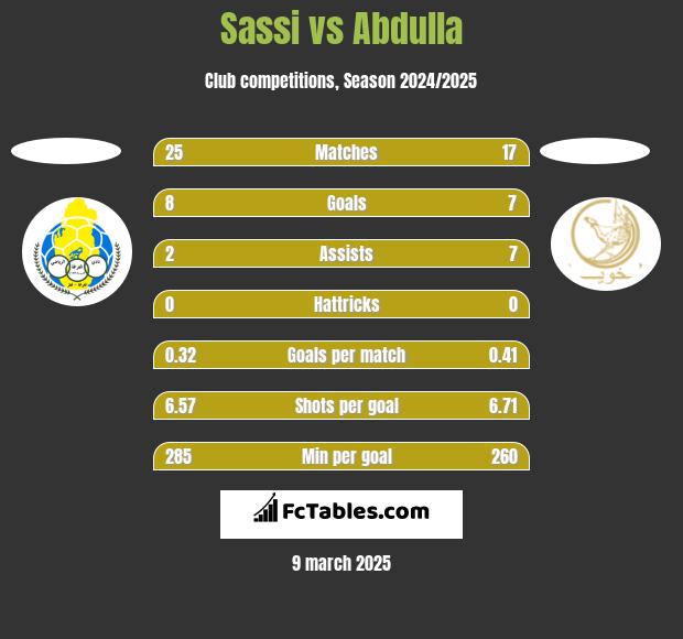 Sassi vs Abdulla h2h player stats