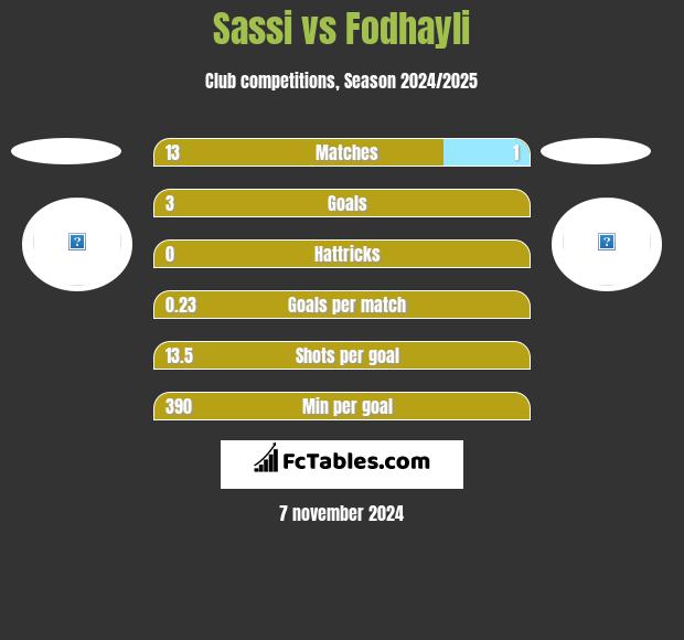 Sassi vs Fodhayli h2h player stats