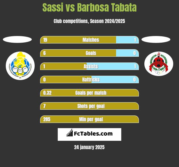 Sassi vs Barbosa Tabata h2h player stats