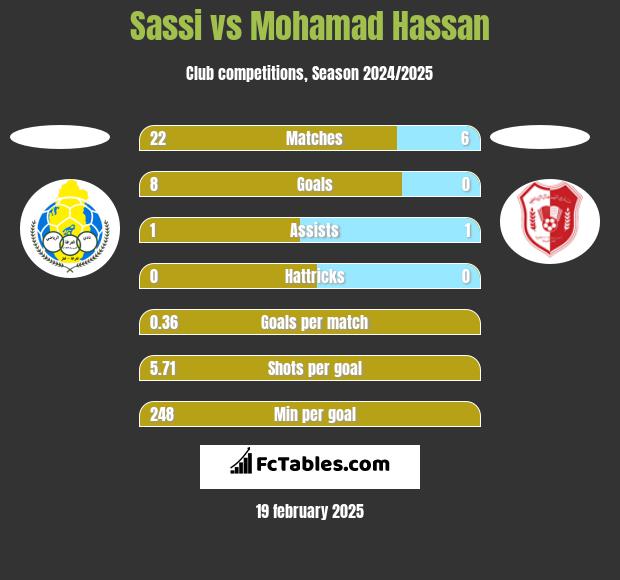 Sassi vs Mohamad Hassan h2h player stats