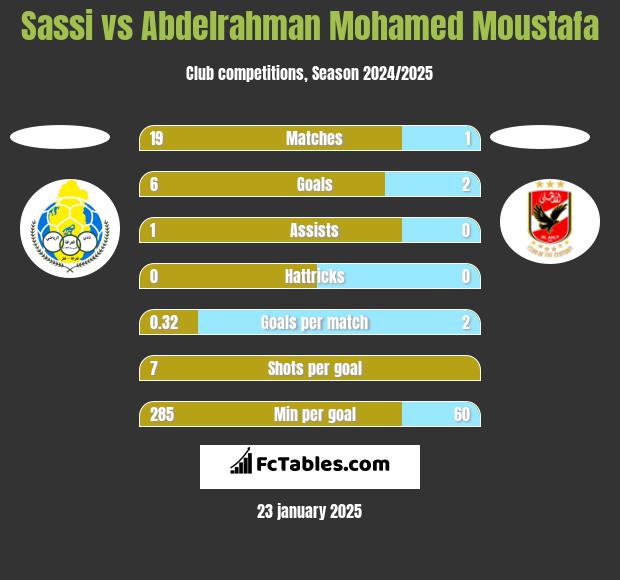 Sassi vs Abdelrahman Mohamed Moustafa h2h player stats