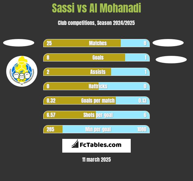 Sassi vs Al Mohanadi h2h player stats