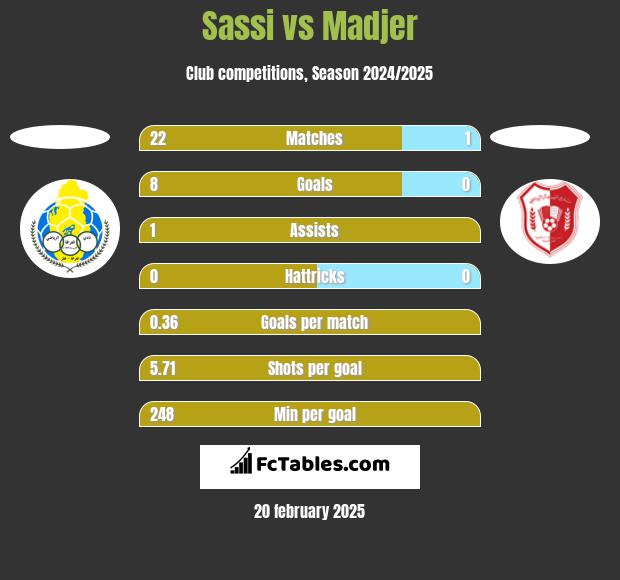 Sassi vs Madjer h2h player stats