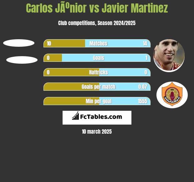 Carlos JÃºnior vs Javier Martinez h2h player stats