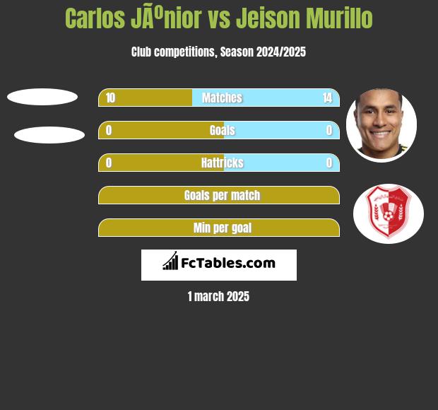 Carlos JÃºnior vs Jeison Murillo h2h player stats