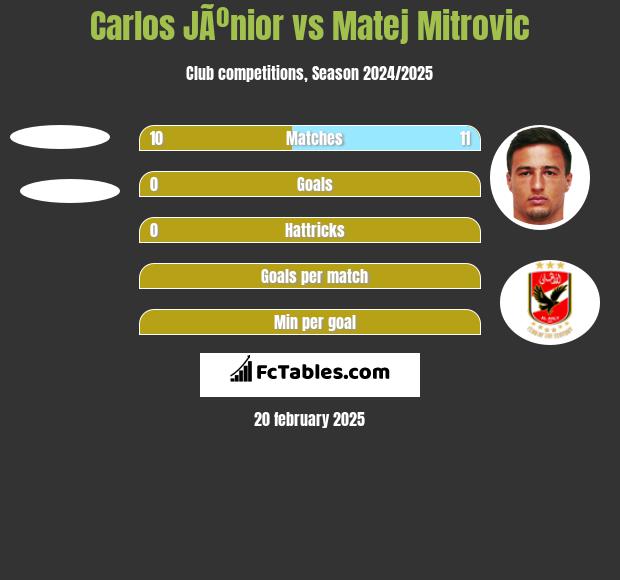 Carlos JÃºnior vs Matej Mitrovic h2h player stats