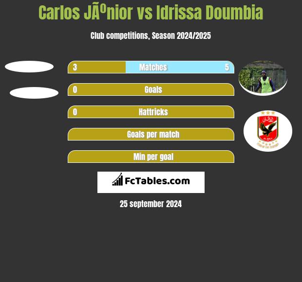 Carlos JÃºnior vs Idrissa Doumbia h2h player stats