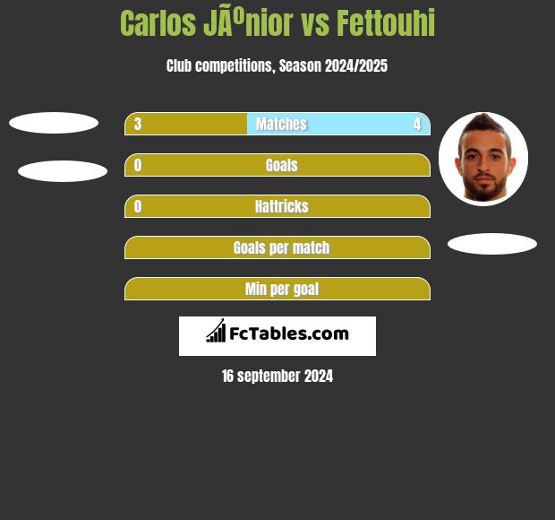 Carlos JÃºnior vs Fettouhi h2h player stats