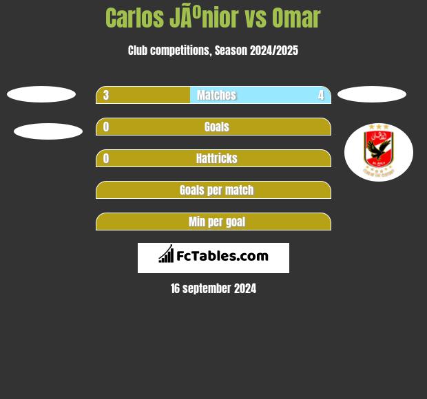 Carlos JÃºnior vs Omar h2h player stats