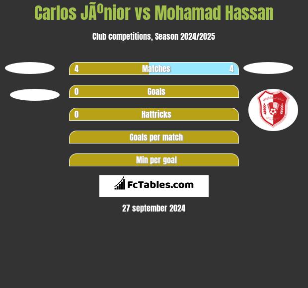 Carlos JÃºnior vs Mohamad Hassan h2h player stats