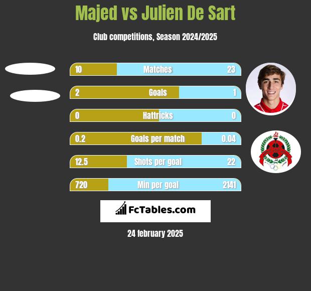 Majed vs Julien De Sart h2h player stats