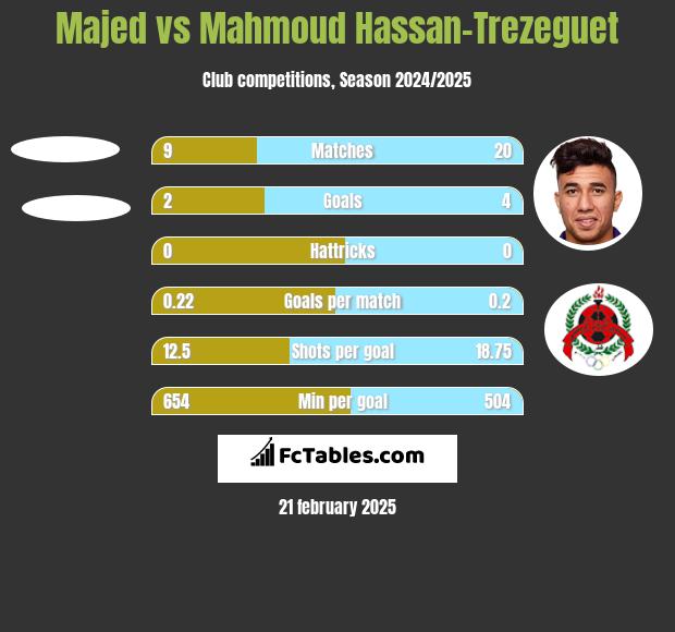 Majed vs Mahmoud Hassan-Trezeguet h2h player stats