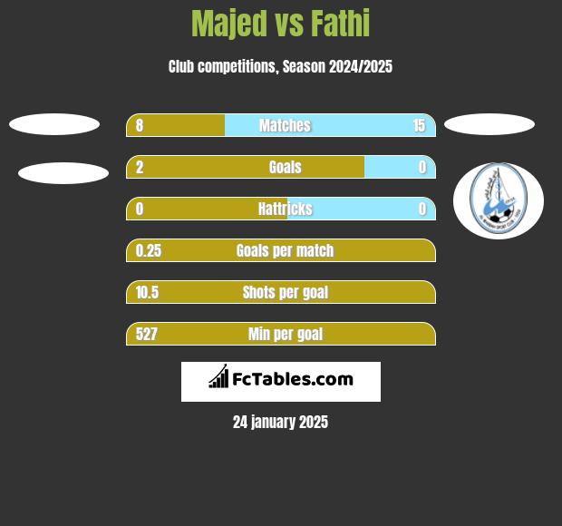 Majed vs Fathi h2h player stats