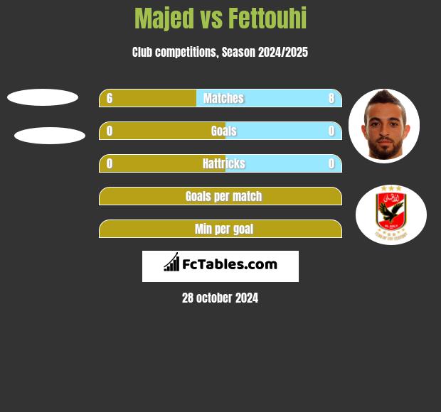 Majed vs Fettouhi h2h player stats