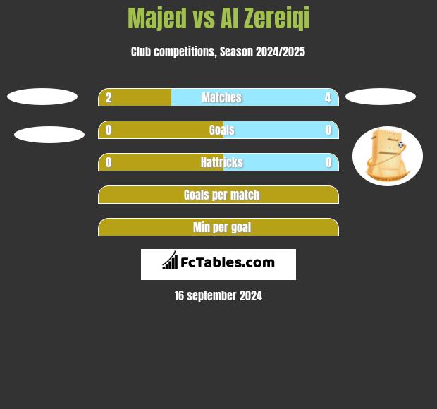 Majed vs Al Zereiqi h2h player stats