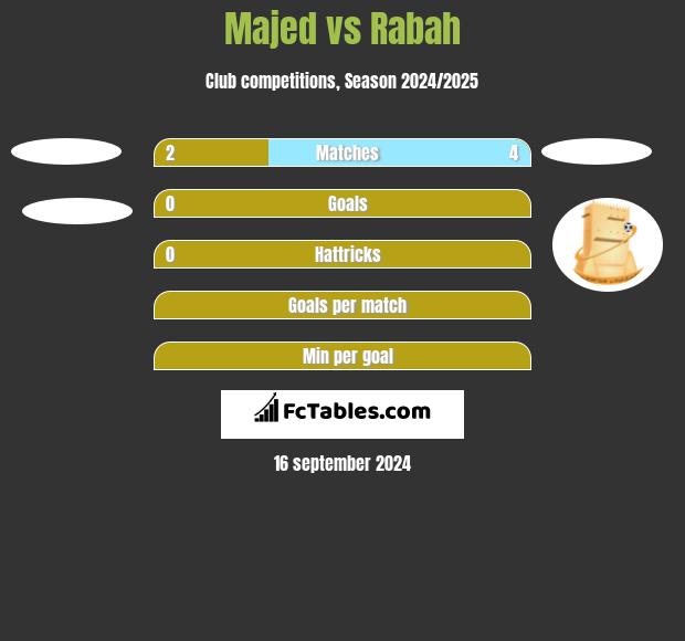 Majed vs Rabah h2h player stats