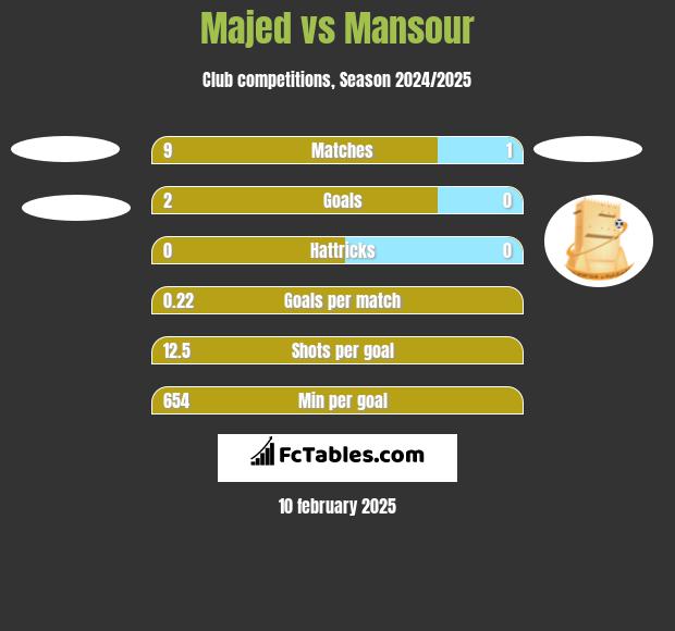 Majed vs Mansour h2h player stats