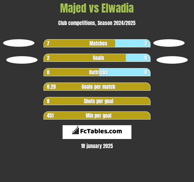 Majed vs Elwadia h2h player stats