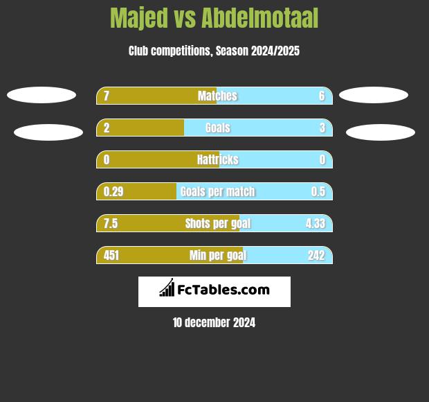 Majed vs Abdelmotaal h2h player stats