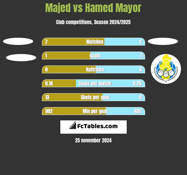 Majed vs Hamed Mayor h2h player stats