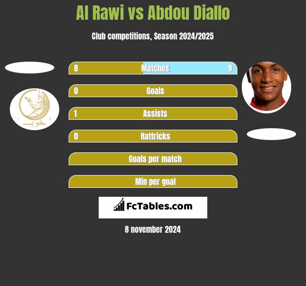 Al Rawi vs Abdou Diallo h2h player stats