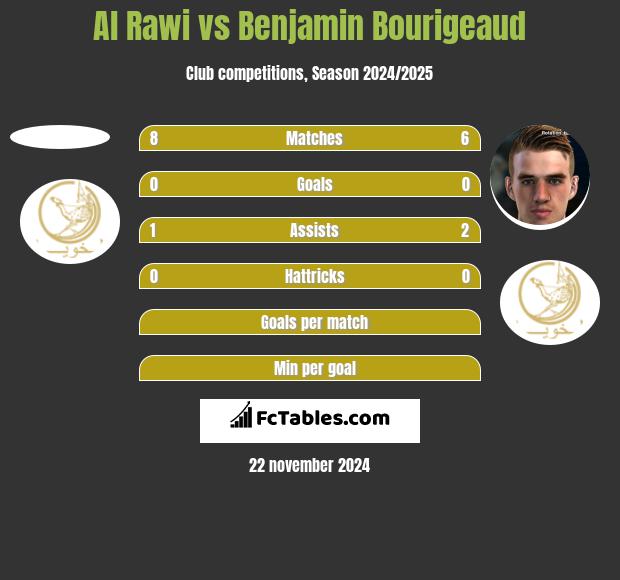 Al Rawi vs Benjamin Bourigeaud h2h player stats