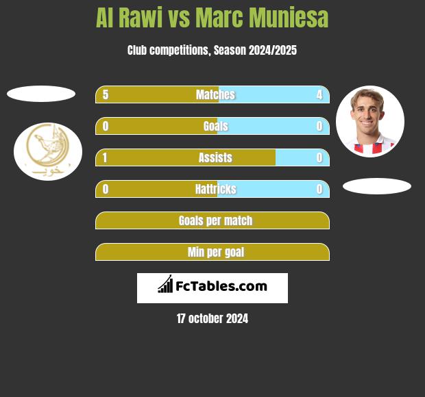 Al Rawi vs Marc Muniesa h2h player stats