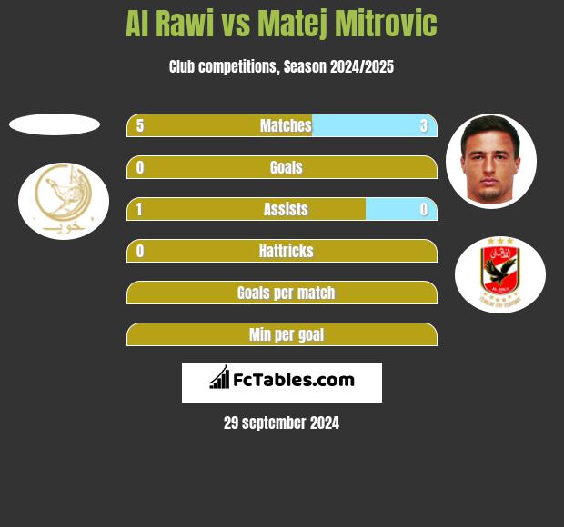 Al Rawi vs Matej Mitrovic h2h player stats