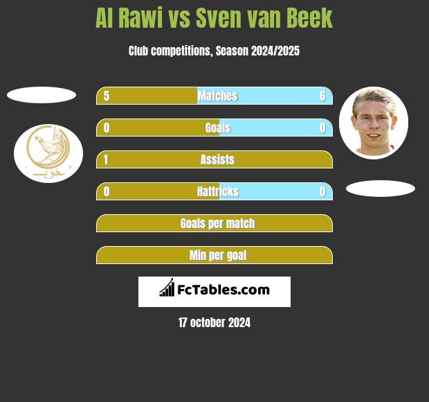 Al Rawi vs Sven van Beek h2h player stats