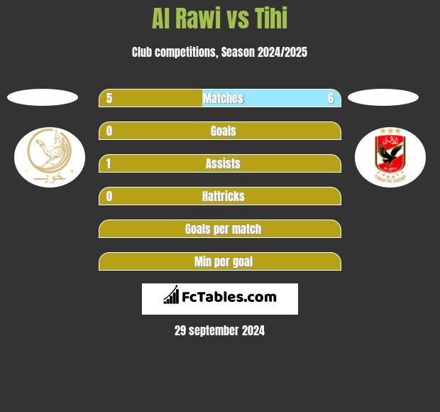 Al Rawi vs Tihi h2h player stats