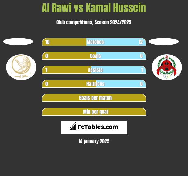 Al Rawi vs Kamal Hussein h2h player stats