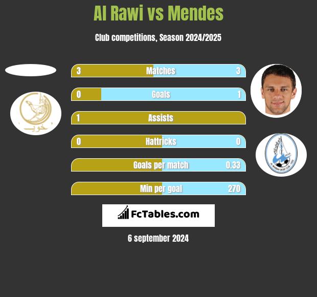 Al Rawi vs Mendes h2h player stats