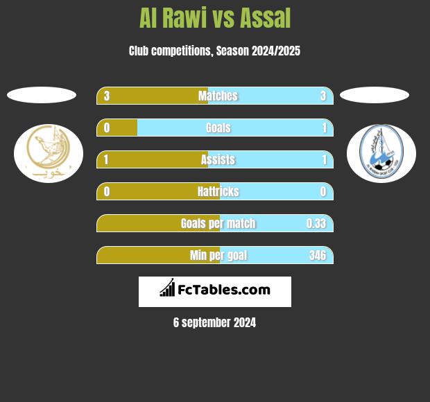 Al Rawi vs Assal h2h player stats